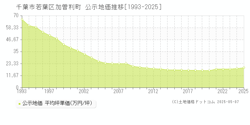 千葉市若葉区加曽利町の地価公示推移グラフ 