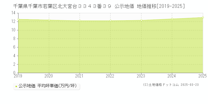 千葉県千葉市若葉区北大宮台３３４３番３９ 公示地価 地価推移[2019-2025]