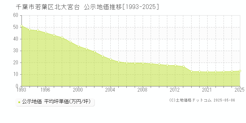 北大宮台(千葉市若葉区)の公示地価推移グラフ(坪単価)[1993-2025年]