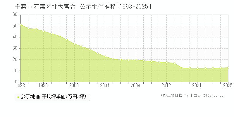 千葉市若葉区北大宮台の地価公示推移グラフ 