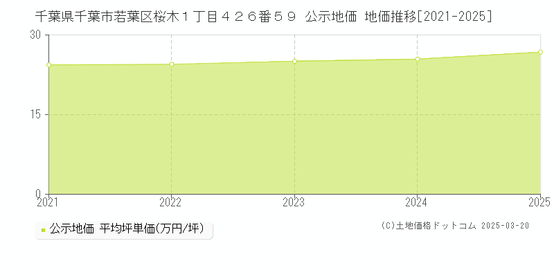 千葉県千葉市若葉区桜木１丁目４２６番５９ 公示地価 地価推移[2021-2025]