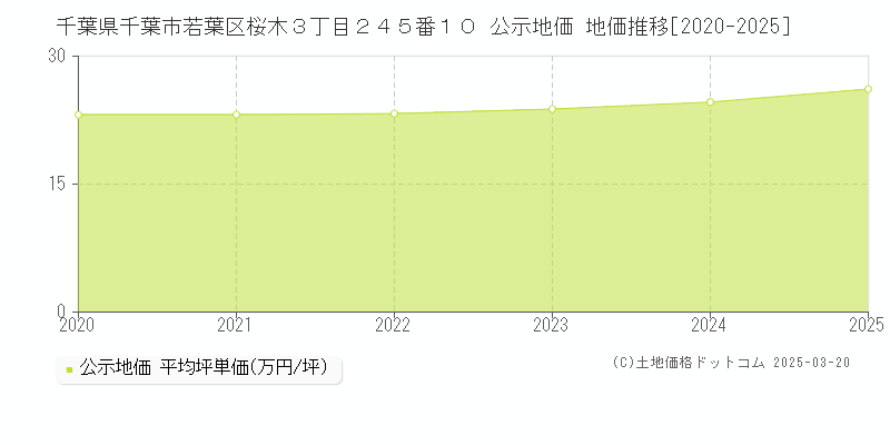 千葉県千葉市若葉区桜木３丁目２４５番１０ 公示地価 地価推移[2020-2025]