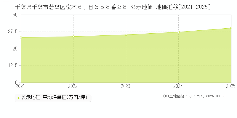 千葉県千葉市若葉区桜木６丁目５５８番２８ 公示地価 地価推移[2021-2025]