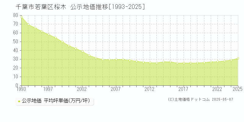 桜木(千葉市若葉区)の公示地価推移グラフ(坪単価)[1993-2025年]