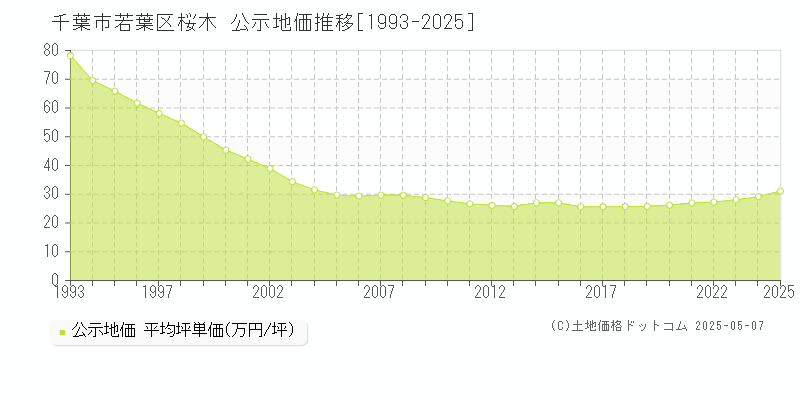 千葉市若葉区桜木の地価公示推移グラフ 