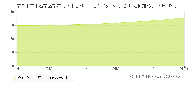 千葉県千葉市若葉区桜木北３丁目６５４番１７外 公示地価 地価推移[2020-2025]