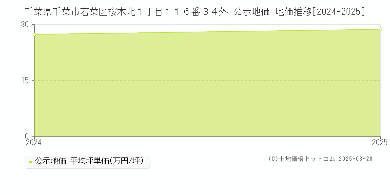 千葉県千葉市若葉区桜木北１丁目１１６番３４外 公示地価 地価推移[2024-2025]
