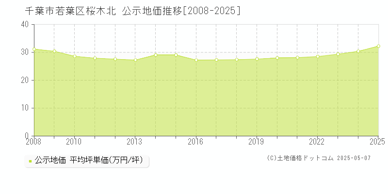 桜木北(千葉市若葉区)の公示地価推移グラフ(坪単価)[2008-2025年]