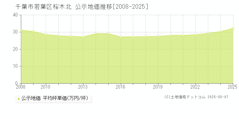 千葉市若葉区桜木北の地価公示推移グラフ 