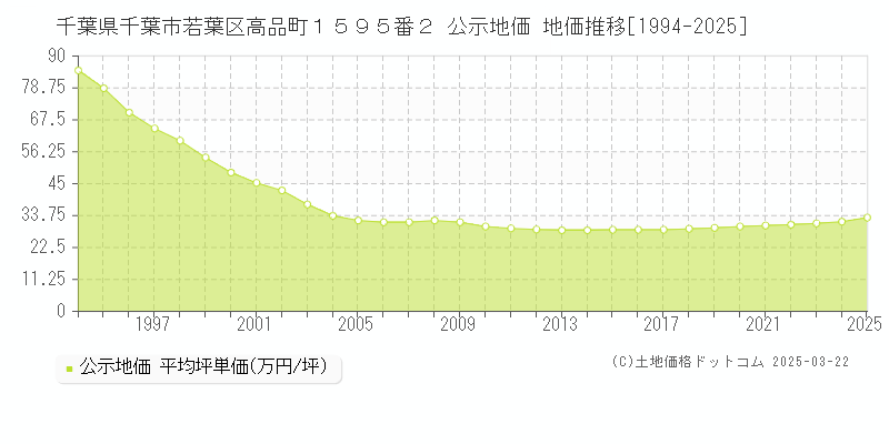 千葉県千葉市若葉区高品町１５９５番２ 公示地価 地価推移[1994-2025]