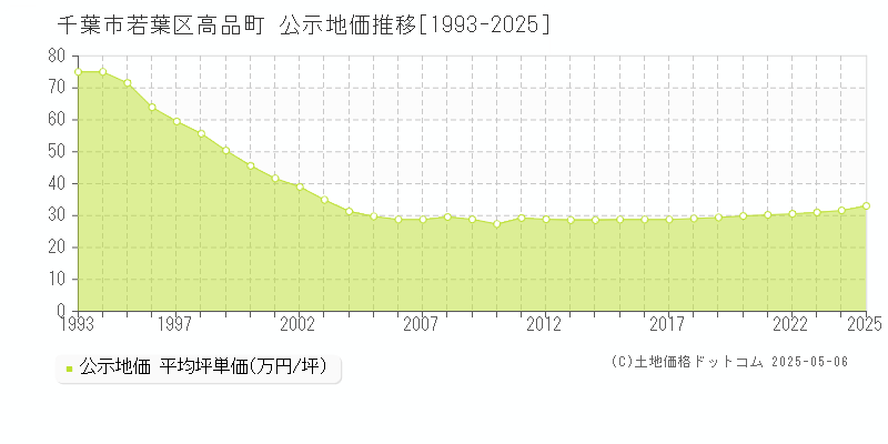 高品町(千葉市若葉区)の公示地価推移グラフ(坪単価)[1993-2025年]