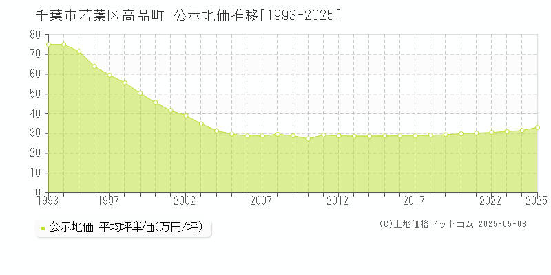 千葉市若葉区高品町の地価公示推移グラフ 