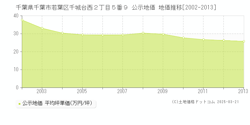 千葉県千葉市若葉区千城台西２丁目５番９ 公示地価 地価推移[2002-2013]