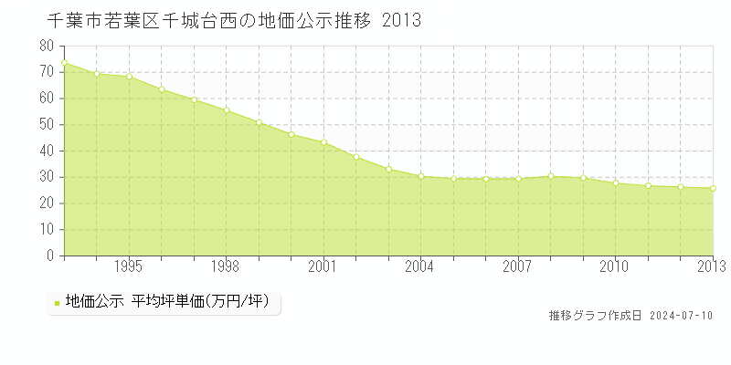 千葉市若葉区千城台西の地価公示推移グラフ 