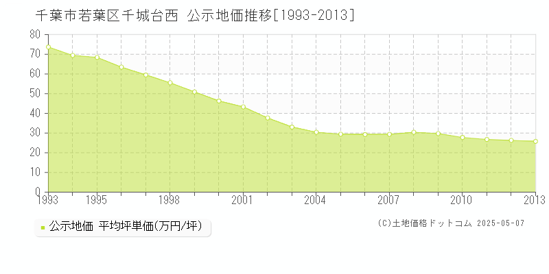 千城台西(千葉市若葉区)の公示地価推移グラフ(坪単価)[1993-2013年]