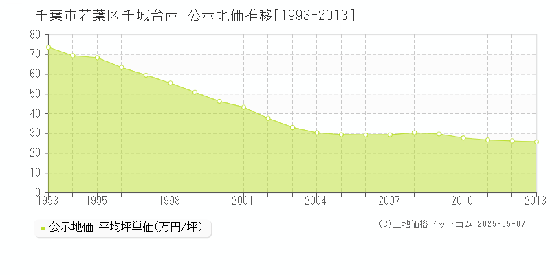 千葉市若葉区千城台西の地価公示推移グラフ 