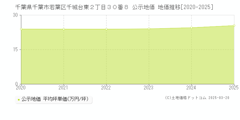 千葉県千葉市若葉区千城台東２丁目３０番８ 公示地価 地価推移[2020-2025]
