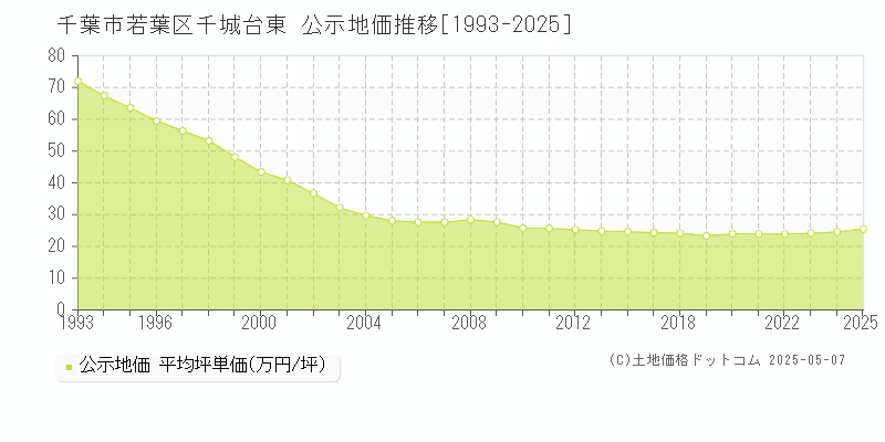 千葉市若葉区千城台東の地価公示推移グラフ 