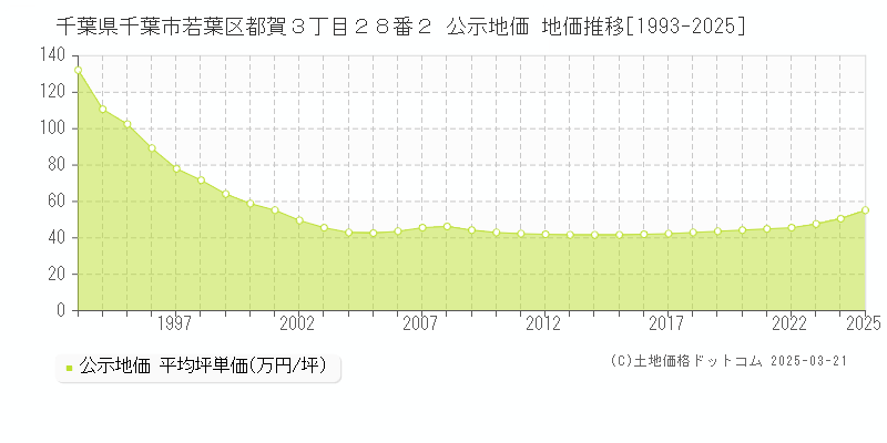 千葉県千葉市若葉区都賀３丁目２８番２ 公示地価 地価推移[1993-2025]