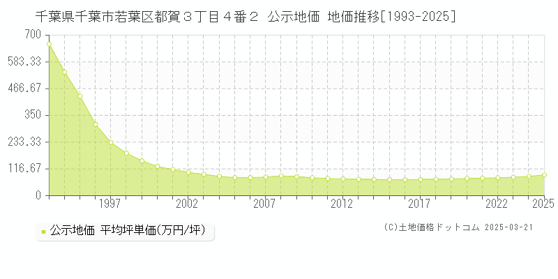 千葉県千葉市若葉区都賀３丁目４番２ 公示地価 地価推移[1993-2025]