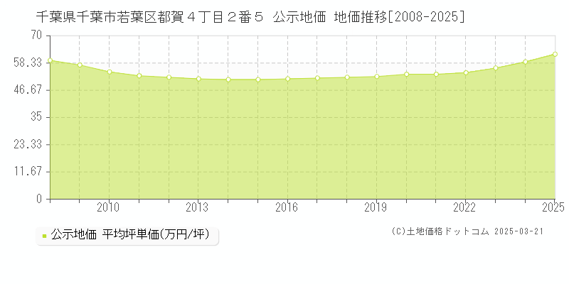 千葉県千葉市若葉区都賀４丁目２番５ 公示地価 地価推移[2008-2025]