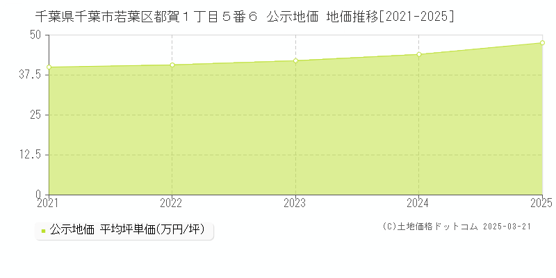 千葉県千葉市若葉区都賀１丁目５番６ 公示地価 地価推移[2021-2025]