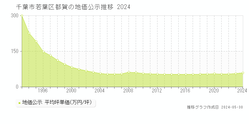 千葉市若葉区都賀の地価公示推移グラフ 