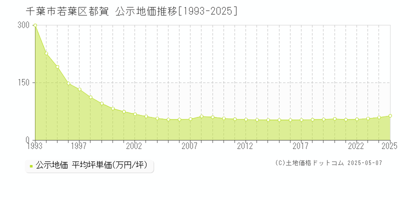 都賀(千葉市若葉区)の公示地価推移グラフ(坪単価)[1993-2025年]