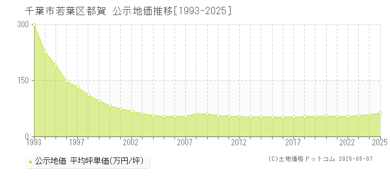 千葉市若葉区都賀の地価公示推移グラフ 