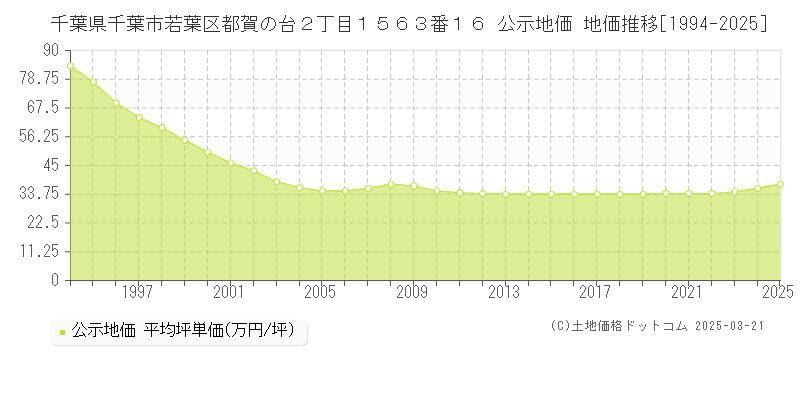 千葉県千葉市若葉区都賀の台２丁目１５６３番１６ 公示地価 地価推移[1994-2025]