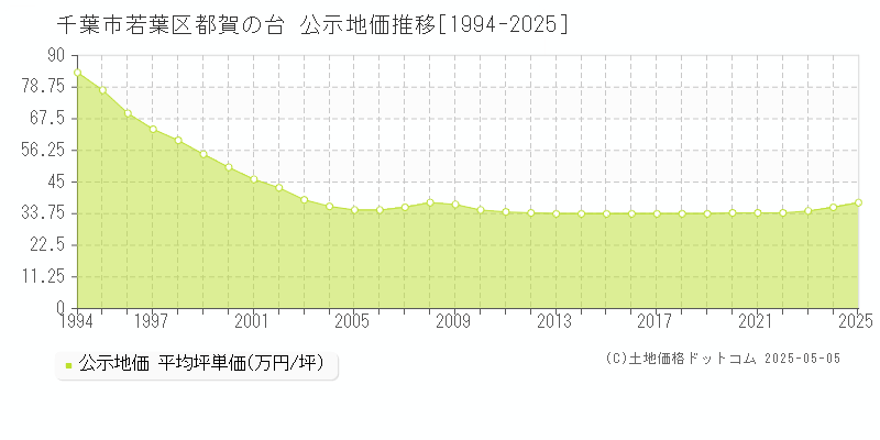 都賀の台(千葉市若葉区)の公示地価推移グラフ(坪単価)[1994-2025年]