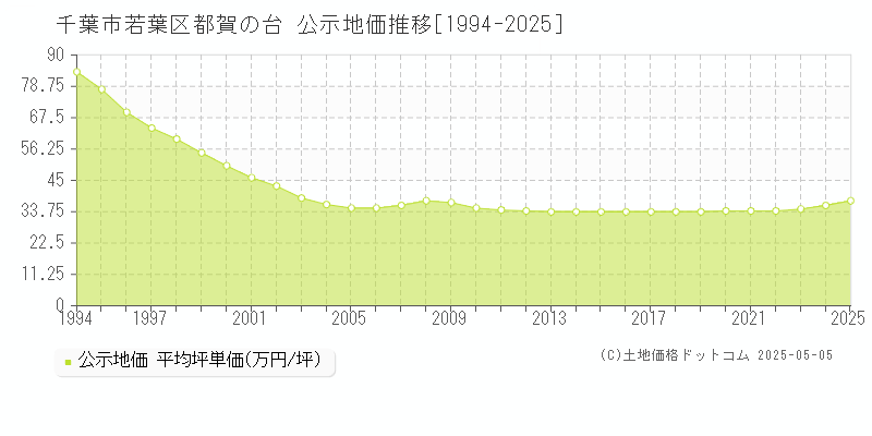 千葉市若葉区都賀の台の地価公示推移グラフ 