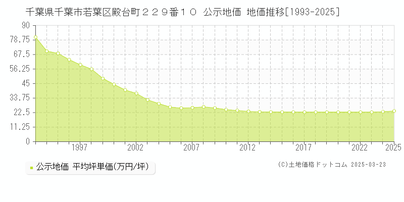 千葉県千葉市若葉区殿台町２２９番１０ 公示地価 地価推移[1993-2025]
