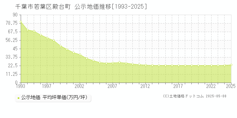 殿台町(千葉市若葉区)の公示地価推移グラフ(坪単価)[1993-2025年]
