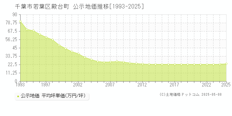 千葉市若葉区殿台町の地価公示推移グラフ 