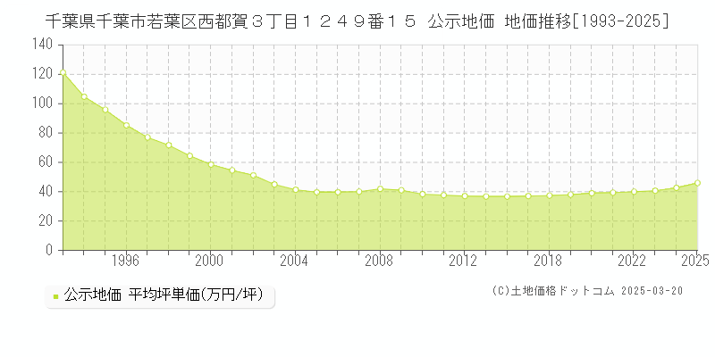 千葉県千葉市若葉区西都賀３丁目１２４９番１５ 公示地価 地価推移[1993-2025]