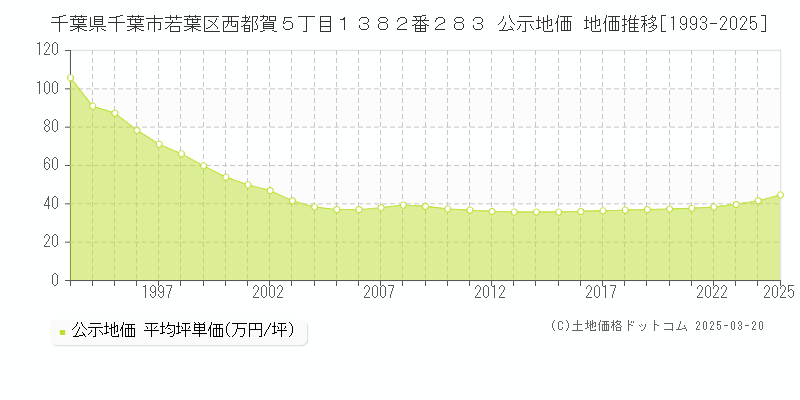 千葉県千葉市若葉区西都賀５丁目１３８２番２８３ 公示地価 地価推移[1993-2025]