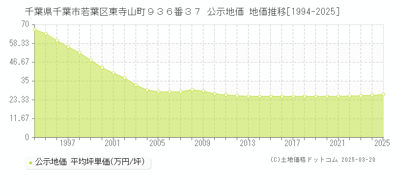 千葉県千葉市若葉区東寺山町９３６番３７ 公示地価 地価推移[1994-2025]