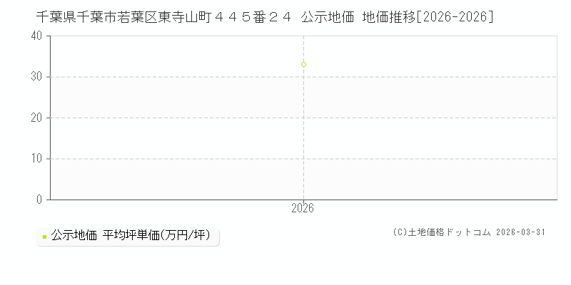 千葉県千葉市若葉区東寺山町４４５番２４ 公示価格 地価推移[2026-2026]