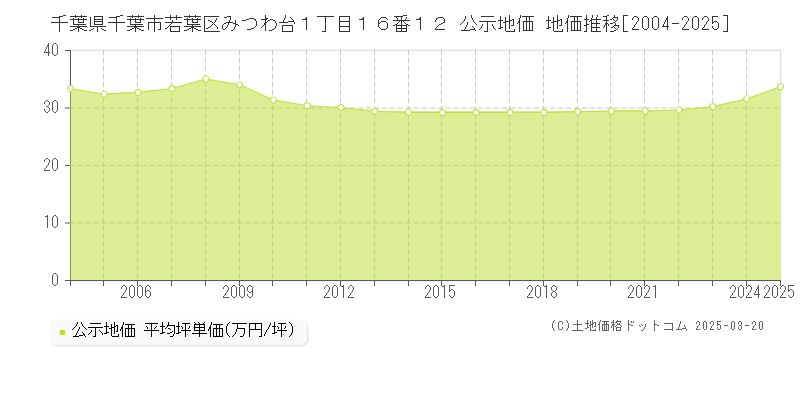 千葉県千葉市若葉区みつわ台１丁目１６番１２ 公示地価 地価推移[2004-2025]