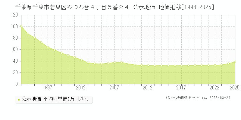 千葉県千葉市若葉区みつわ台４丁目５番２４ 公示地価 地価推移[1993-2025]