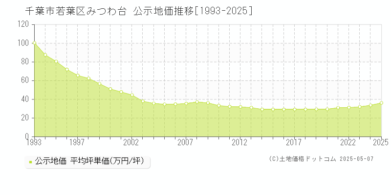 千葉市若葉区みつわ台の地価公示推移グラフ 