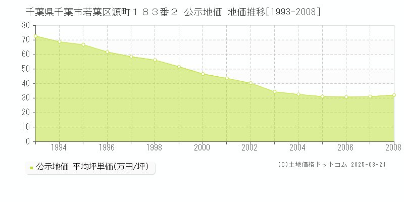 千葉県千葉市若葉区源町１８３番２ 公示地価 地価推移[1993-2008]