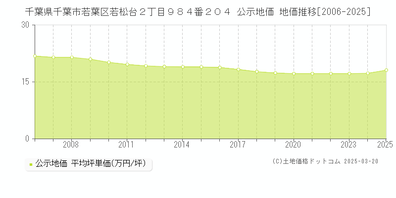 千葉県千葉市若葉区若松台２丁目９８４番２０４ 公示地価 地価推移[2006-2025]