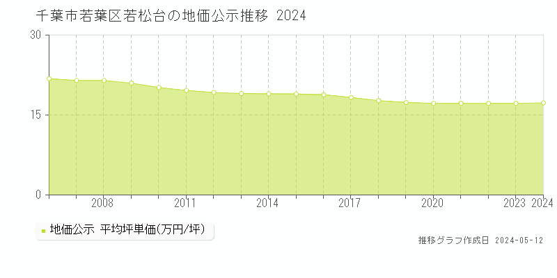 千葉市若葉区若松台の地価公示推移グラフ 