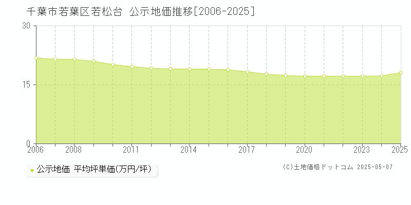 若松台(千葉市若葉区)の公示地価推移グラフ(坪単価)[2006-2025年]