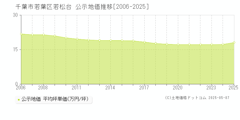 千葉市若葉区若松台の地価公示推移グラフ 