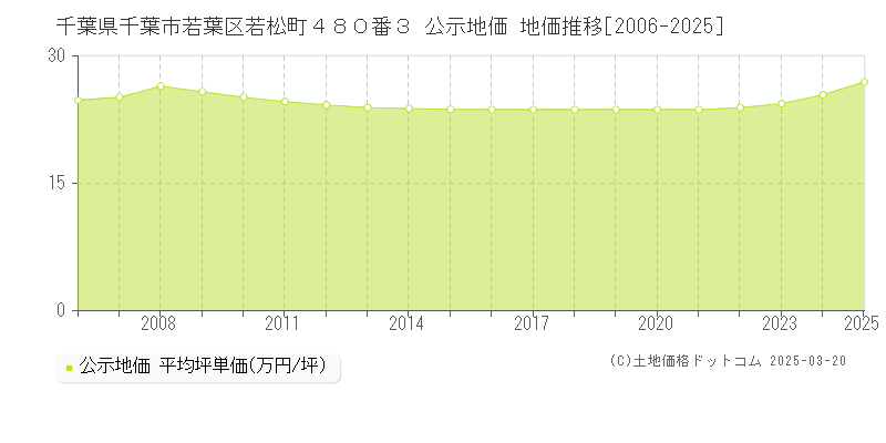 千葉県千葉市若葉区若松町４８０番３ 公示地価 地価推移[2006-2025]