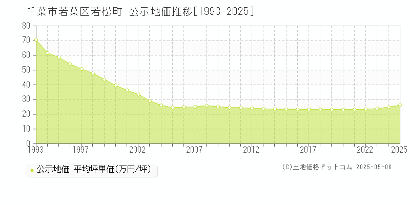 若松町(千葉市若葉区)の公示地価推移グラフ(坪単価)[1993-2025年]