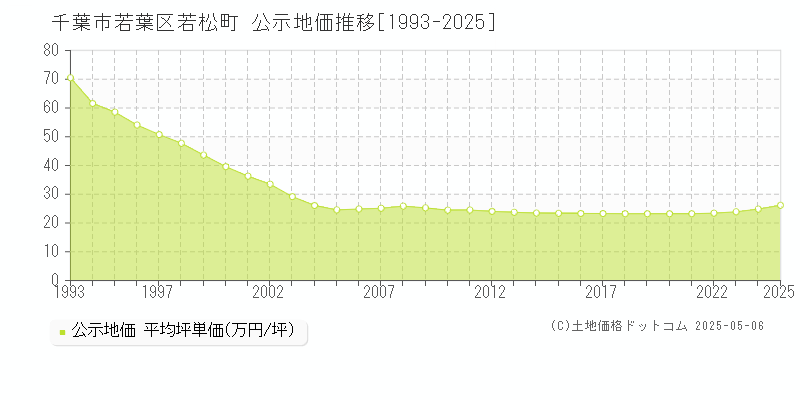 千葉市若葉区若松町の地価公示推移グラフ 